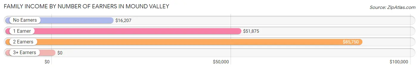 Family Income by Number of Earners in Mound Valley