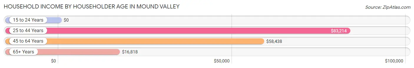 Household Income by Householder Age in Mound Valley