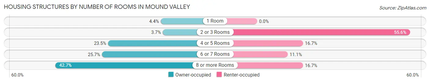 Housing Structures by Number of Rooms in Mound Valley