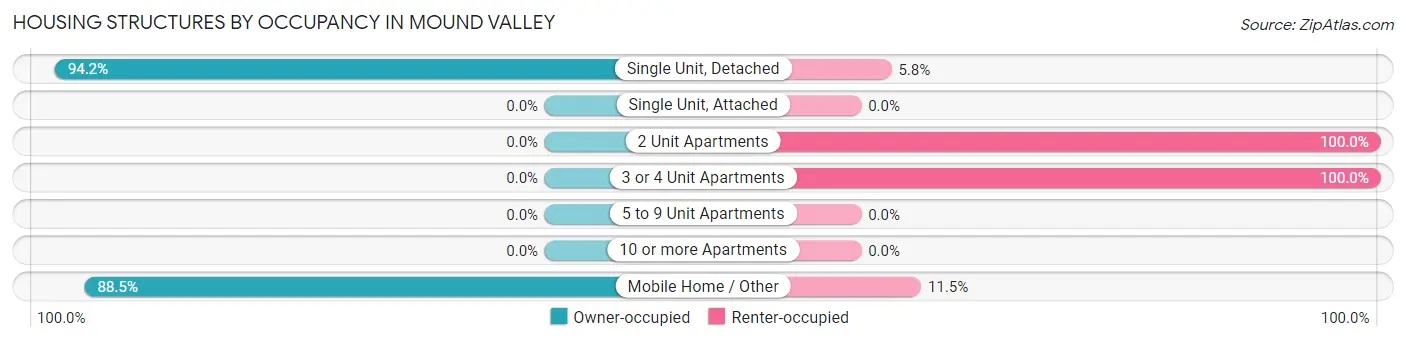 Housing Structures by Occupancy in Mound Valley