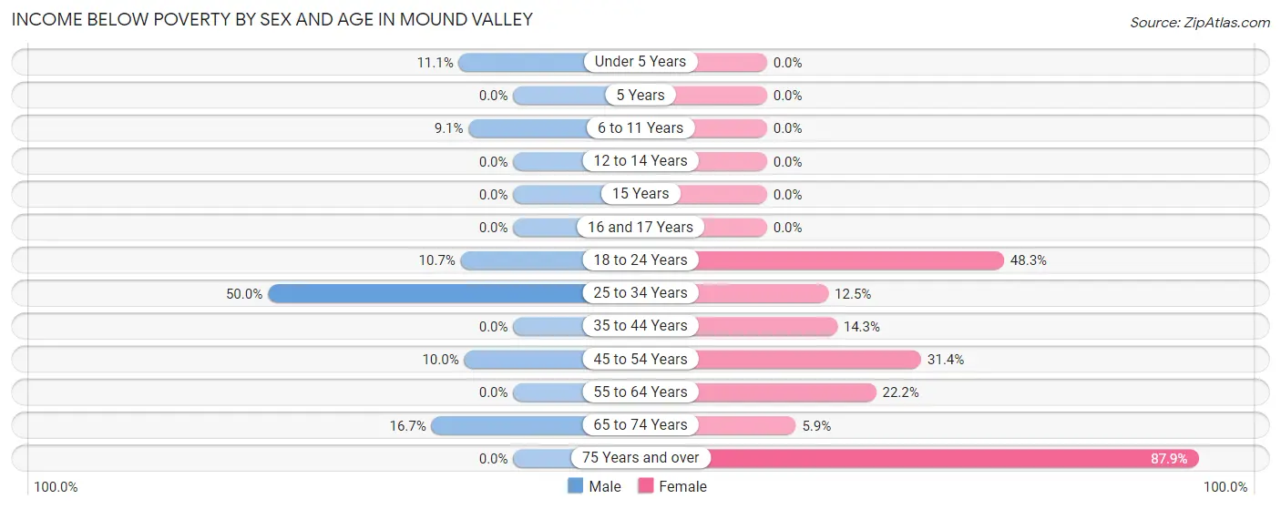 Income Below Poverty by Sex and Age in Mound Valley