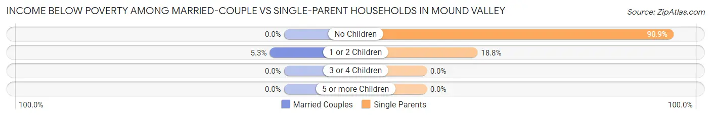 Income Below Poverty Among Married-Couple vs Single-Parent Households in Mound Valley