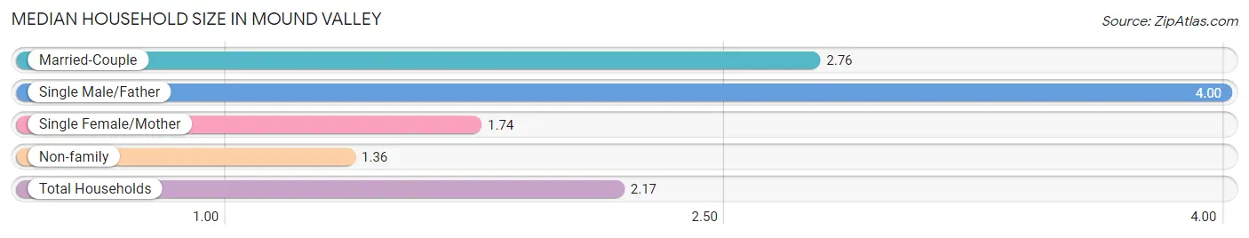 Median Household Size in Mound Valley