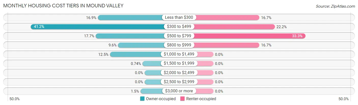 Monthly Housing Cost Tiers in Mound Valley