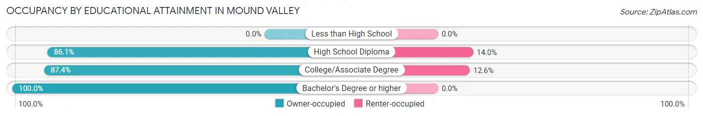 Occupancy by Educational Attainment in Mound Valley