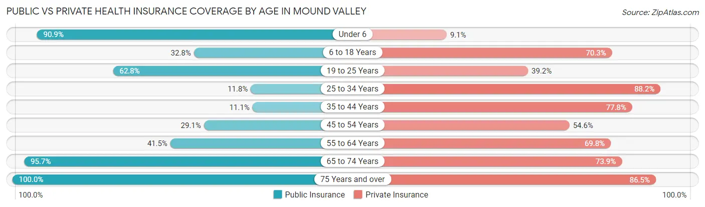 Public vs Private Health Insurance Coverage by Age in Mound Valley