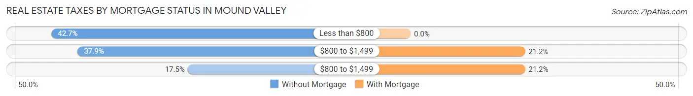 Real Estate Taxes by Mortgage Status in Mound Valley