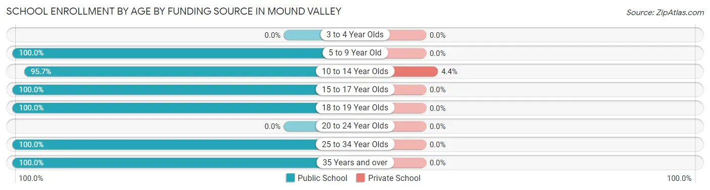 School Enrollment by Age by Funding Source in Mound Valley