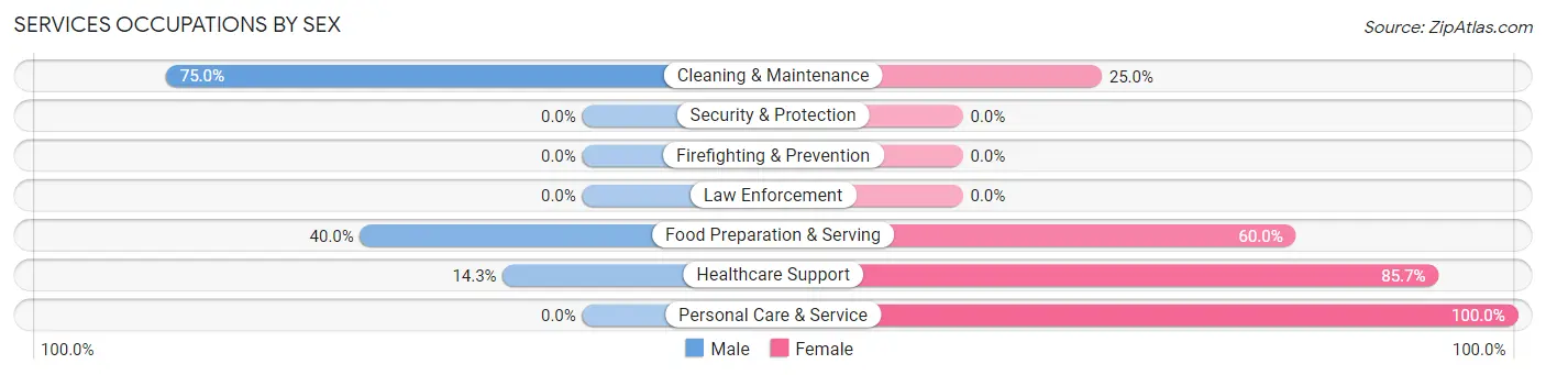 Services Occupations by Sex in Mound Valley