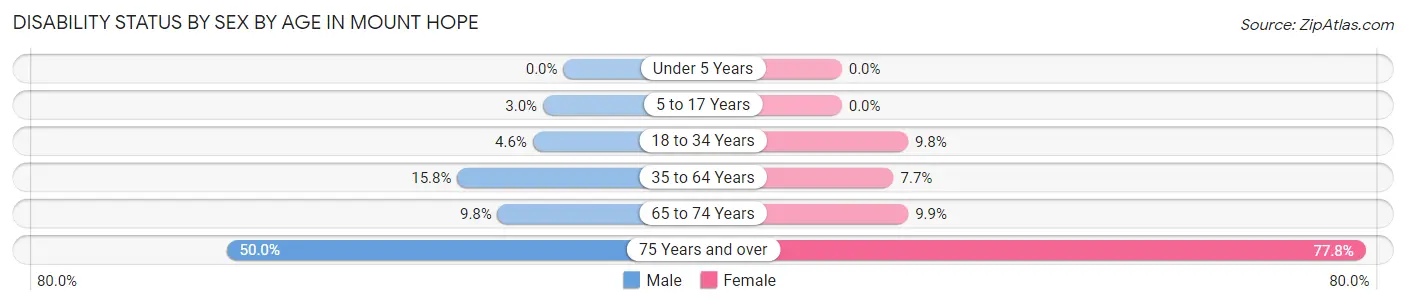 Disability Status by Sex by Age in Mount Hope