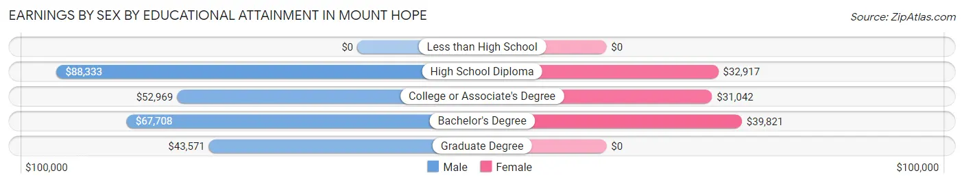 Earnings by Sex by Educational Attainment in Mount Hope