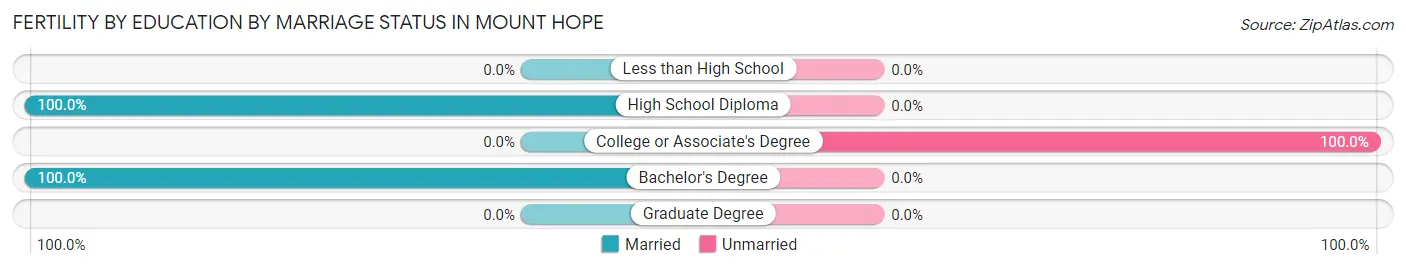 Female Fertility by Education by Marriage Status in Mount Hope