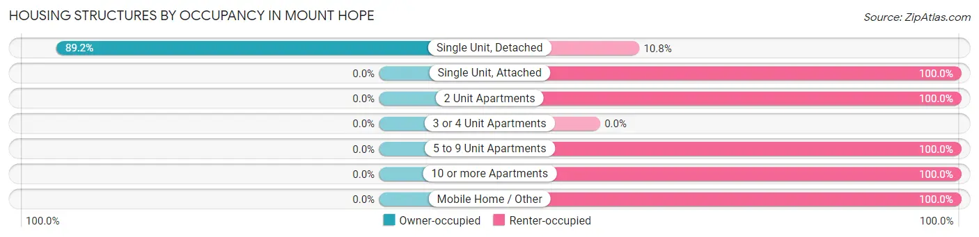 Housing Structures by Occupancy in Mount Hope