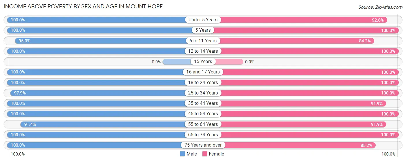 Income Above Poverty by Sex and Age in Mount Hope