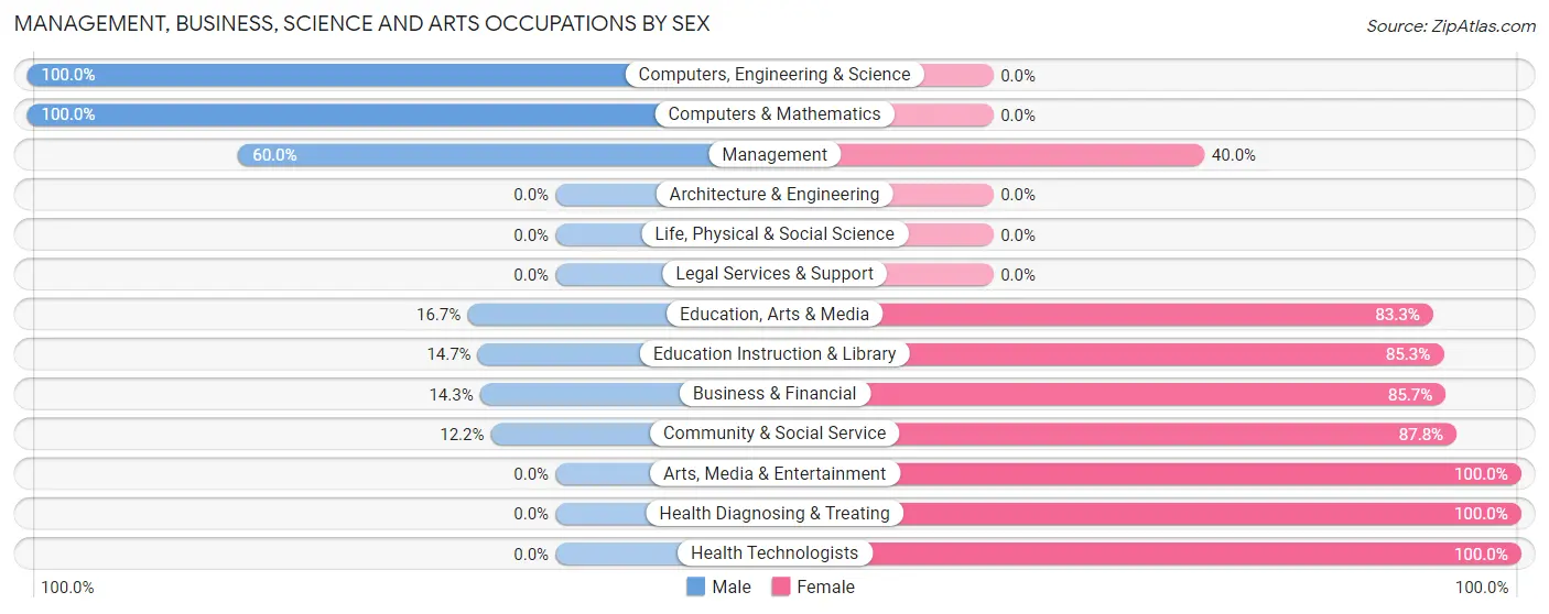 Management, Business, Science and Arts Occupations by Sex in Mount Hope