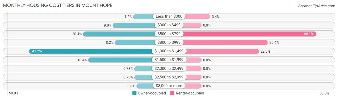Monthly Housing Cost Tiers in Mount Hope