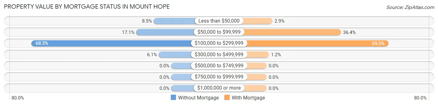 Property Value by Mortgage Status in Mount Hope