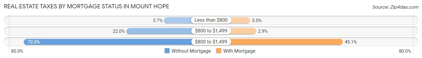 Real Estate Taxes by Mortgage Status in Mount Hope