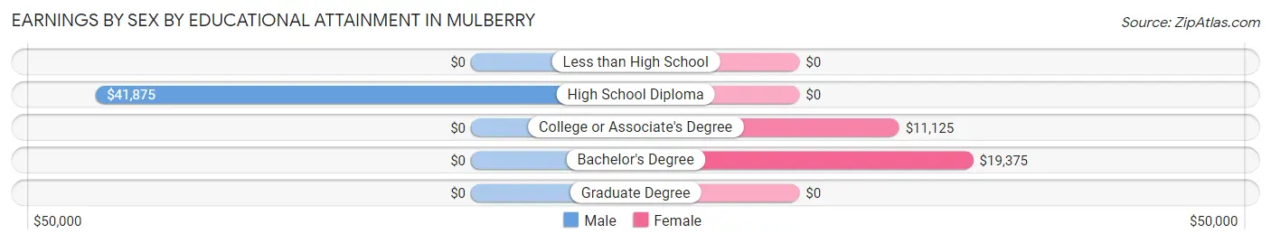 Earnings by Sex by Educational Attainment in Mulberry