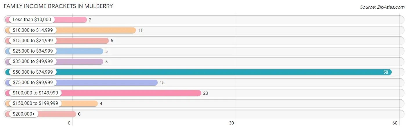 Family Income Brackets in Mulberry