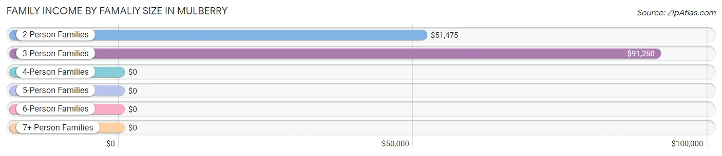 Family Income by Famaliy Size in Mulberry