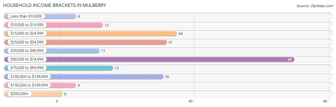 Household Income Brackets in Mulberry