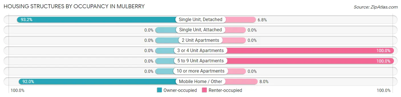 Housing Structures by Occupancy in Mulberry