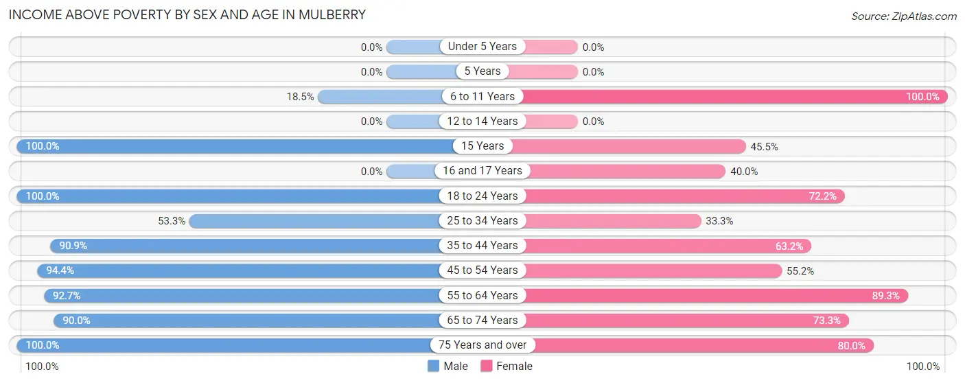 Income Above Poverty by Sex and Age in Mulberry