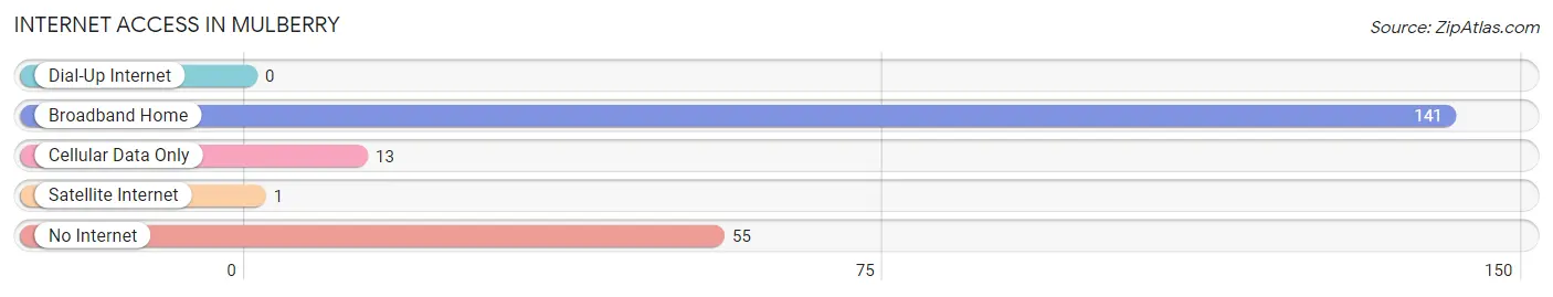Internet Access in Mulberry