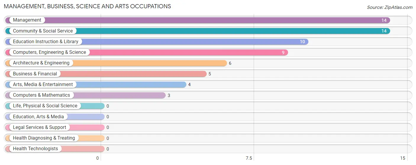 Management, Business, Science and Arts Occupations in Mulberry