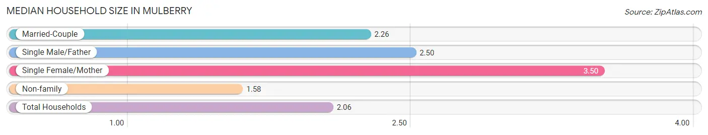 Median Household Size in Mulberry