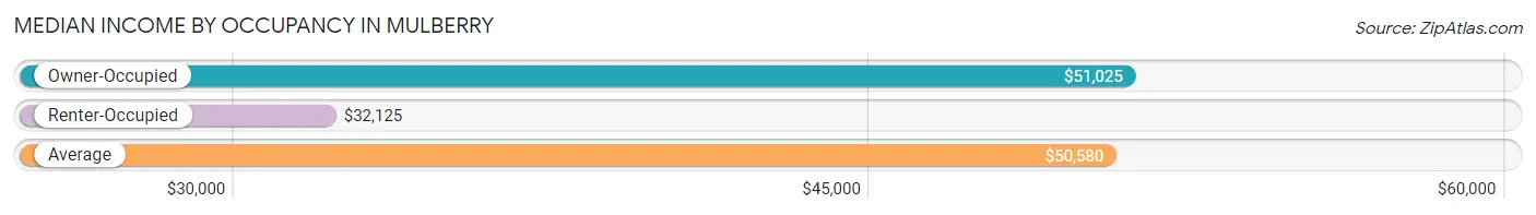 Median Income by Occupancy in Mulberry