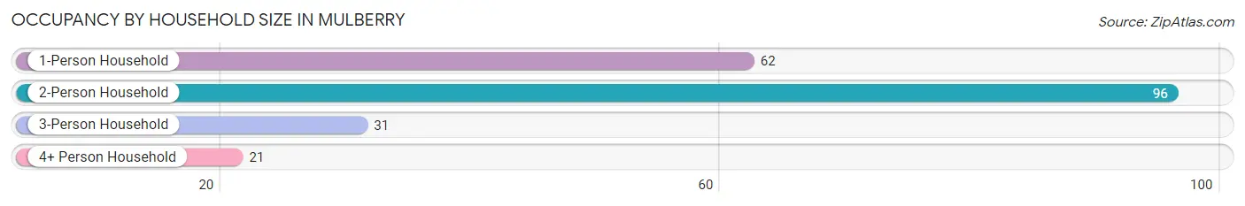 Occupancy by Household Size in Mulberry