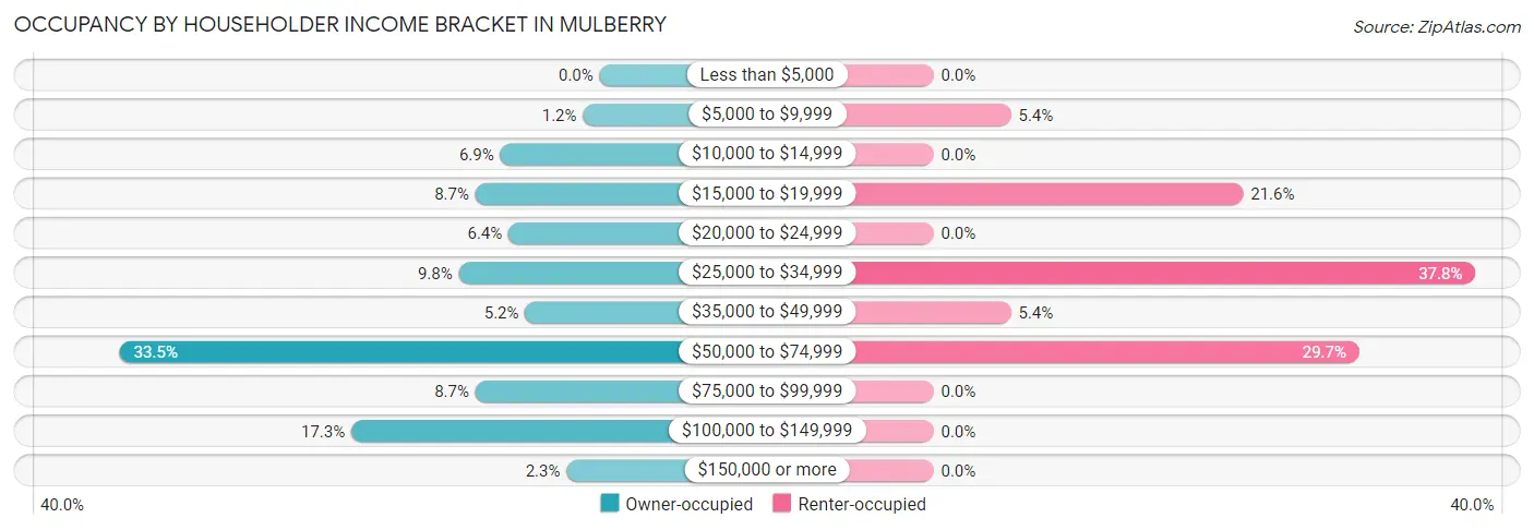 Occupancy by Householder Income Bracket in Mulberry