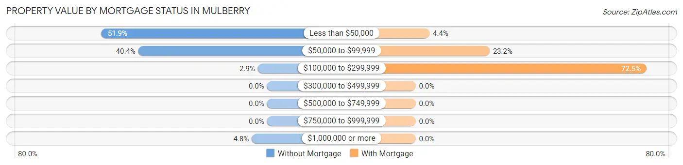 Property Value by Mortgage Status in Mulberry