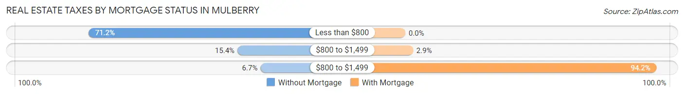 Real Estate Taxes by Mortgage Status in Mulberry