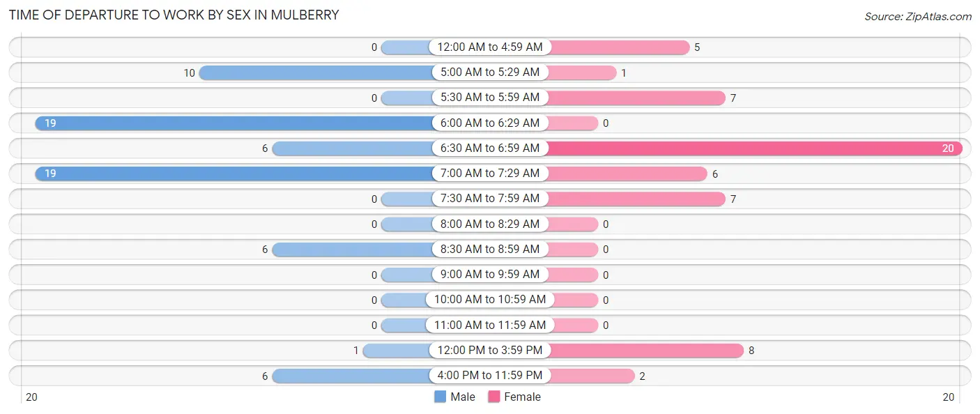 Time of Departure to Work by Sex in Mulberry