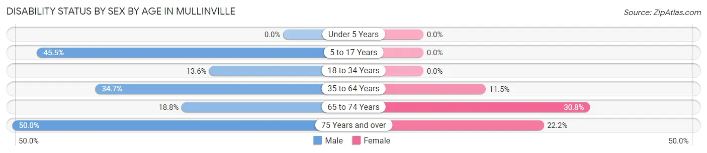 Disability Status by Sex by Age in Mullinville