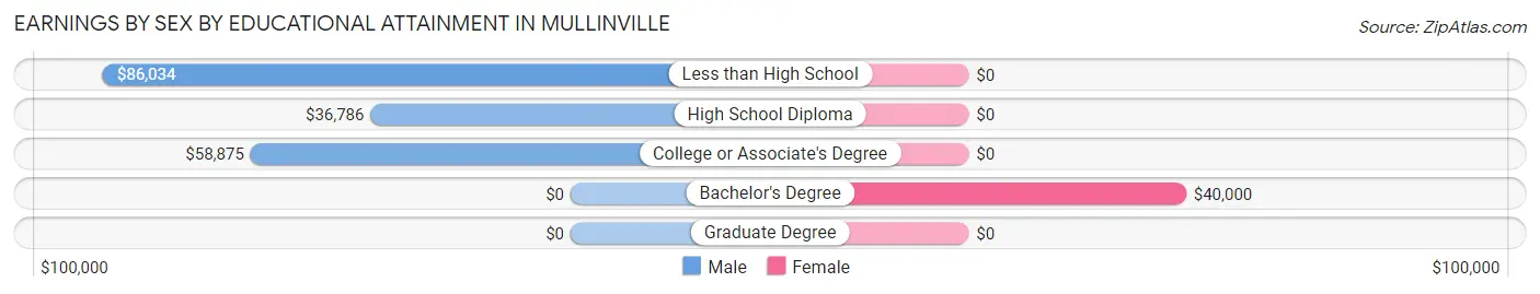 Earnings by Sex by Educational Attainment in Mullinville