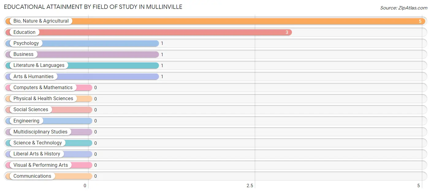 Educational Attainment by Field of Study in Mullinville