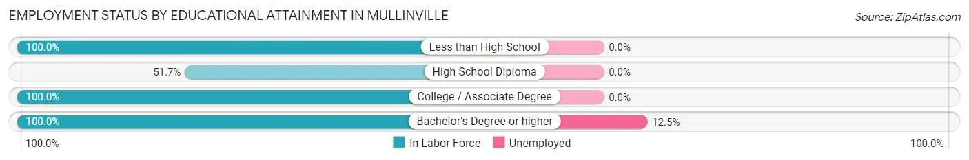 Employment Status by Educational Attainment in Mullinville