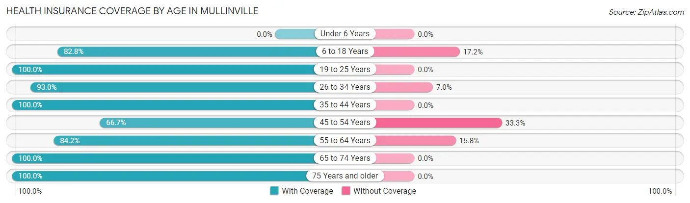 Health Insurance Coverage by Age in Mullinville