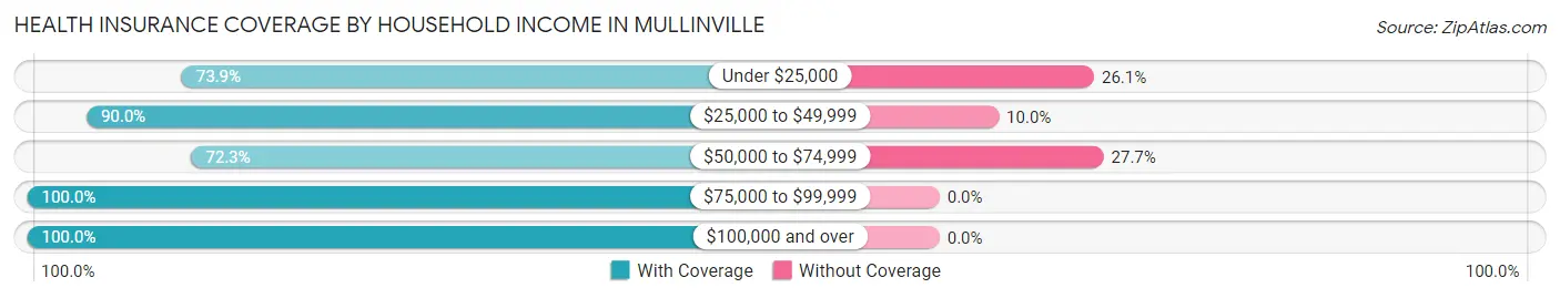 Health Insurance Coverage by Household Income in Mullinville