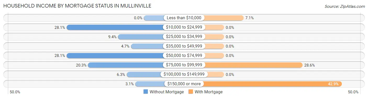 Household Income by Mortgage Status in Mullinville