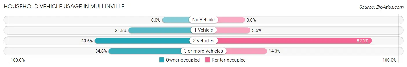 Household Vehicle Usage in Mullinville