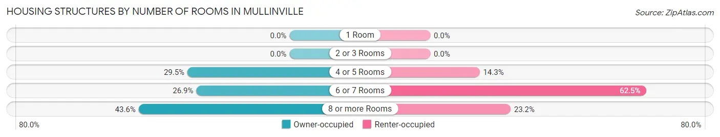 Housing Structures by Number of Rooms in Mullinville