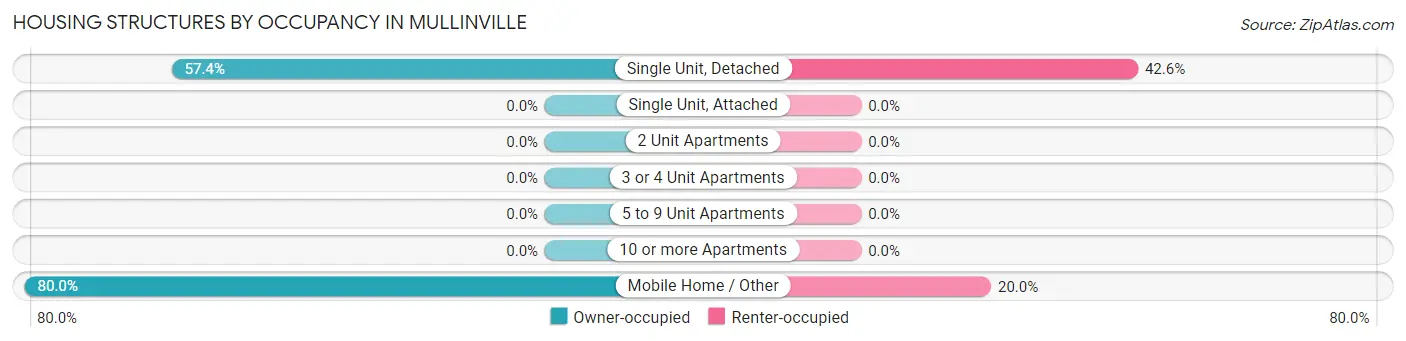 Housing Structures by Occupancy in Mullinville