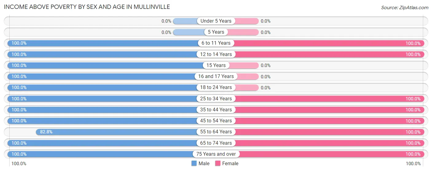Income Above Poverty by Sex and Age in Mullinville