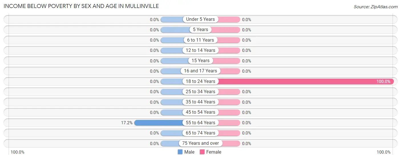 Income Below Poverty by Sex and Age in Mullinville