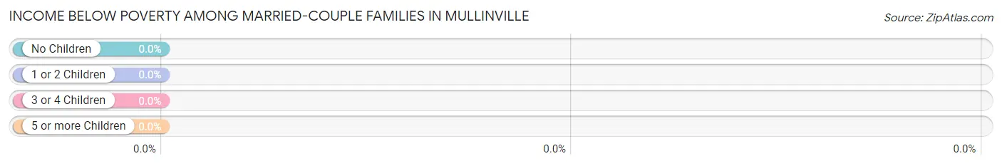 Income Below Poverty Among Married-Couple Families in Mullinville